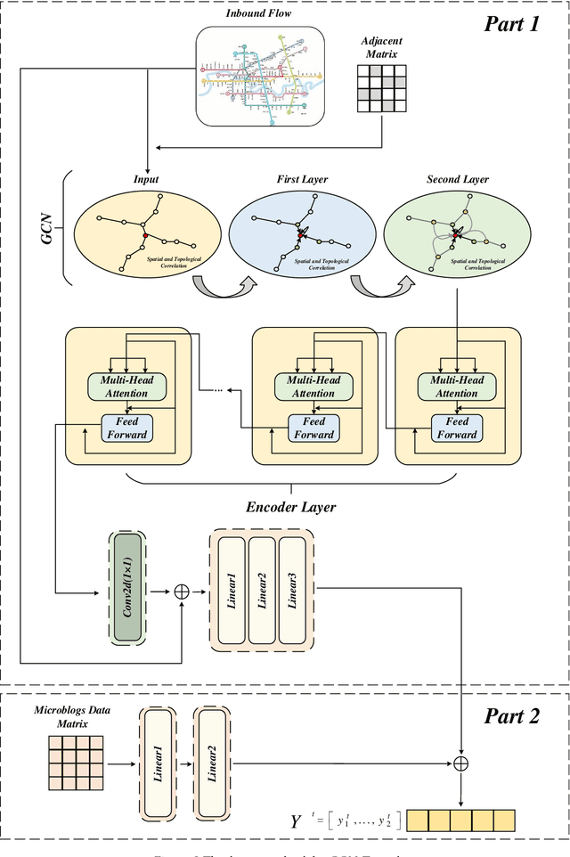 Figure 2 for GCN-Transformer for short-term passenger flow prediction on holidays in urban rail transit systems