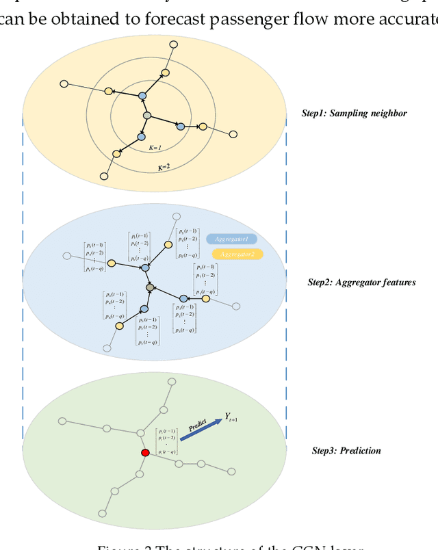 Figure 4 for GCN-Transformer for short-term passenger flow prediction on holidays in urban rail transit systems