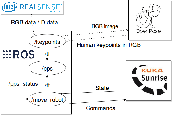 Figure 2 for Safe physical HRI: Toward a unified treatment of speed and separation monitoring together with power and force limiting