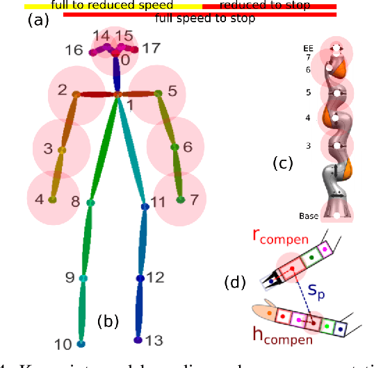 Figure 4 for Safe physical HRI: Toward a unified treatment of speed and separation monitoring together with power and force limiting