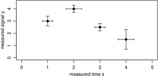 Figure 2 for A Bayesian method for the analysis of deterministic and stochastic time series