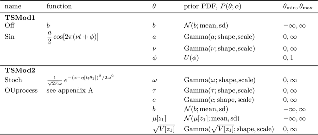 Figure 4 for A Bayesian method for the analysis of deterministic and stochastic time series