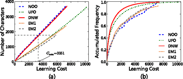 Figure 4 for Efficient learning strategy of Chinese characters based on network approach