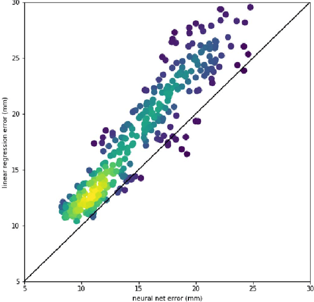 Figure 3 for DeepDownscale: a Deep Learning Strategy for High-Resolution Weather Forecast