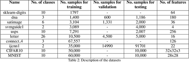 Figure 4 for GLISTER: Generalization based Data Subset Selection for Efficient and Robust Learning