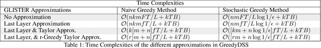 Figure 2 for GLISTER: Generalization based Data Subset Selection for Efficient and Robust Learning