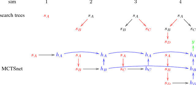 Figure 1 for Learning to Search with MCTSnets