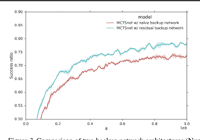 Figure 3 for Learning to Search with MCTSnets