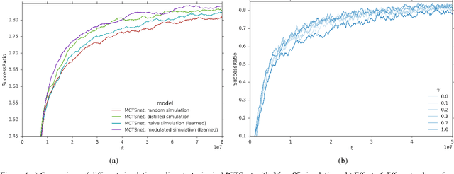 Figure 4 for Learning to Search with MCTSnets