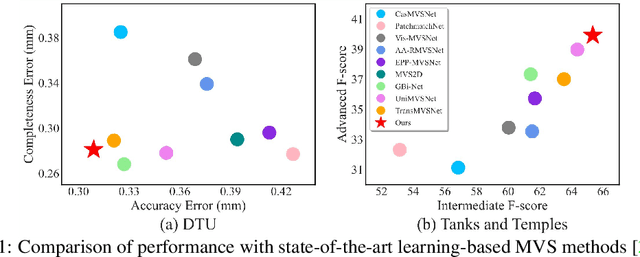 Figure 1 for WT-MVSNet: Window-based Transformers for Multi-view Stereo