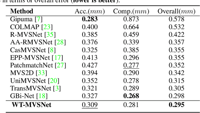 Figure 2 for WT-MVSNet: Window-based Transformers for Multi-view Stereo