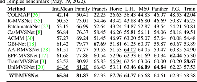 Figure 4 for WT-MVSNet: Window-based Transformers for Multi-view Stereo