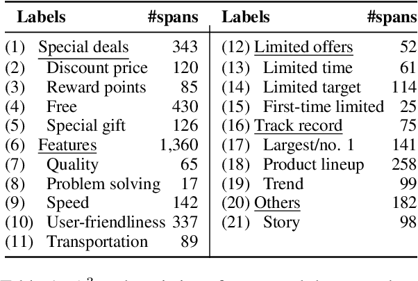 Figure 2 for Aspect-based Analysis of Advertising Appeals for Search Engine Advertising