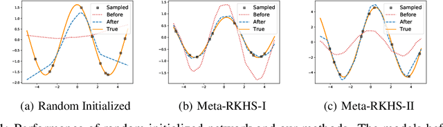 Figure 2 for Meta-Learning with Neural Tangent Kernels