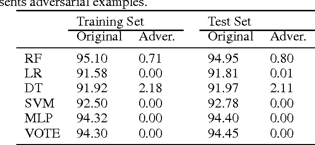 Figure 4 for Generating Adversarial Malware Examples for Black-Box Attacks Based on GAN