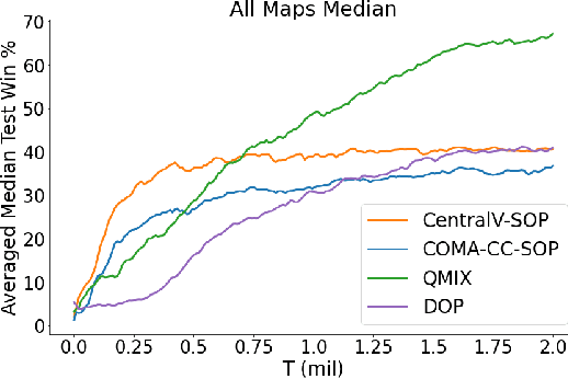Figure 2 for Semi-On-Policy Training for Sample Efficient Multi-Agent Policy Gradients