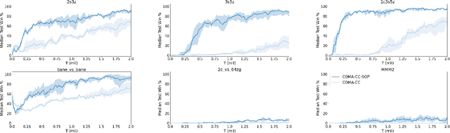 Figure 4 for Semi-On-Policy Training for Sample Efficient Multi-Agent Policy Gradients