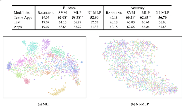 Figure 2 for Multimodal Privacy-preserving Mood Prediction from Mobile Data: A Preliminary Study