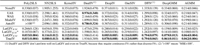 Figure 2 for Treatment Effect Estimation with Unmeasured Confounders in Data Fusion