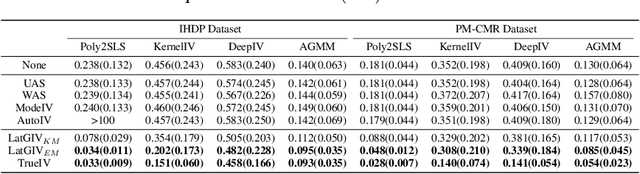 Figure 4 for Treatment Effect Estimation with Unmeasured Confounders in Data Fusion