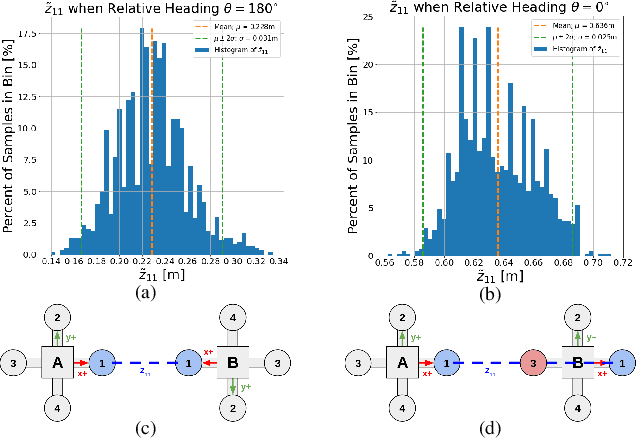 Figure 3 for Multi-Agent Relative Pose Estimation with UWB and Constrained Communications