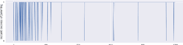 Figure 4 for Multi-Agent Adversarial Attacks for Multi-Channel Communications