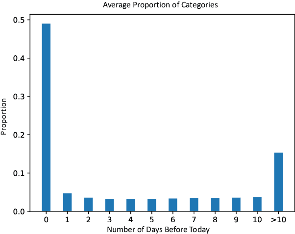 Figure 1 for Explore User Neighborhood for Real-time E-commerce Recommendation