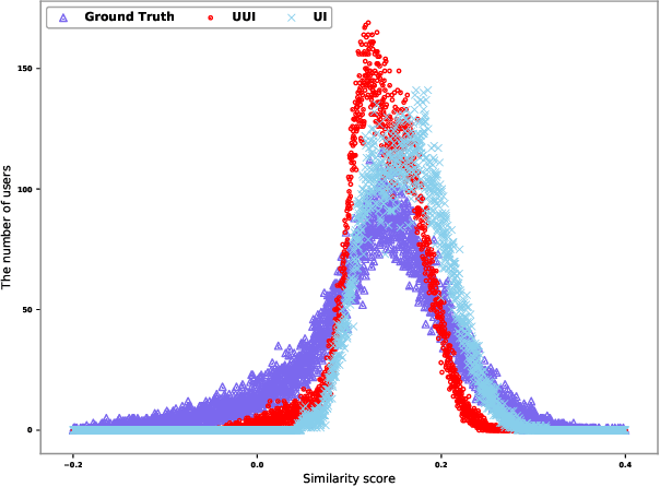 Figure 4 for Explore User Neighborhood for Real-time E-commerce Recommendation