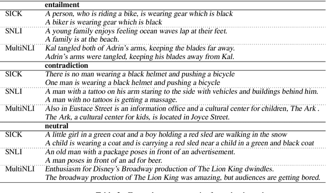 Figure 2 for Testing the Generalization Power of Neural Network Models Across NLI Benchmarks