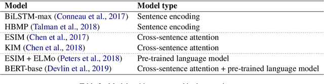Figure 3 for Testing the Generalization Power of Neural Network Models Across NLI Benchmarks