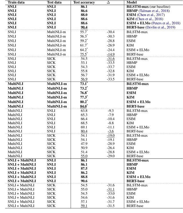 Figure 4 for Testing the Generalization Power of Neural Network Models Across NLI Benchmarks
