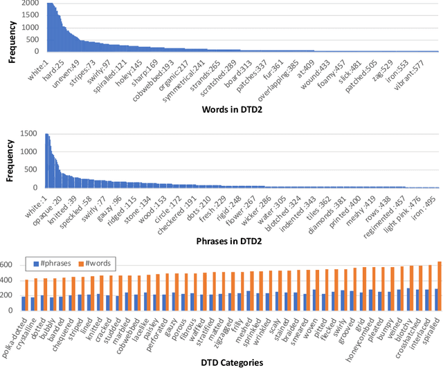 Figure 3 for Describing Textures using Natural Language