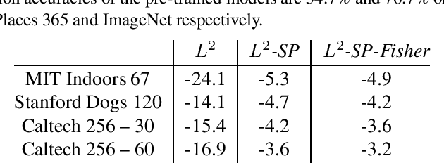 Figure 3 for Explicit Inductive Bias for Transfer Learning with Convolutional Networks