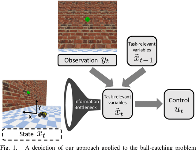 Figure 1 for Learning Task-Driven Control Policies via Information Bottlenecks