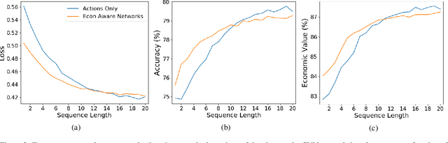 Figure 3 for Neural Networks for Predicting Human Interactions in Repeated Games