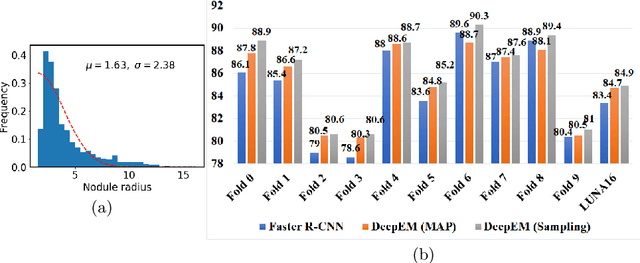 Figure 3 for DeepEM: Deep 3D ConvNets With EM For Weakly Supervised Pulmonary Nodule Detection