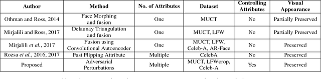 Figure 2 for Anonymizing k-Facial Attributes via Adversarial Perturbations