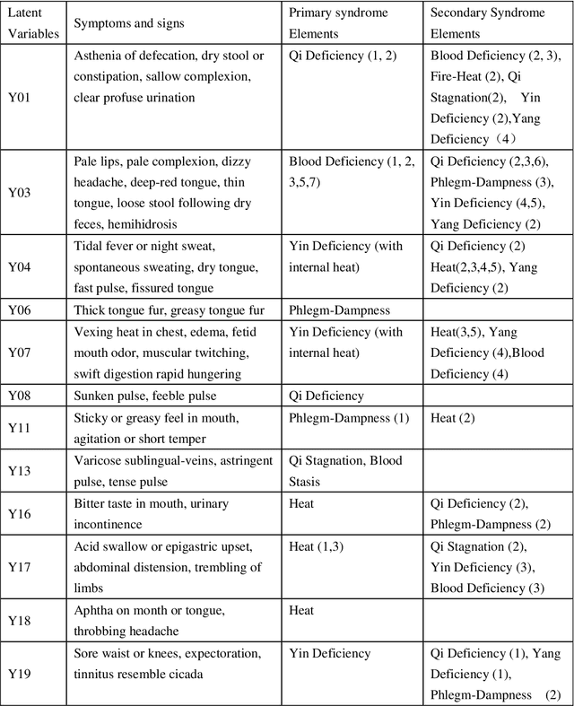 Figure 4 for Identification and classification of TCM syndrome types among patients with vascular mild cognitive impairment using latent tree analysis