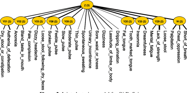 Figure 3 for Identification and classification of TCM syndrome types among patients with vascular mild cognitive impairment using latent tree analysis