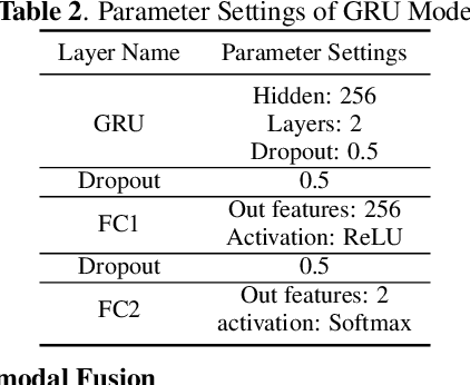 Figure 3 for Automatic Depression Detection: An Emotional Audio-Textual Corpus and a GRU/BiLSTM-based Model