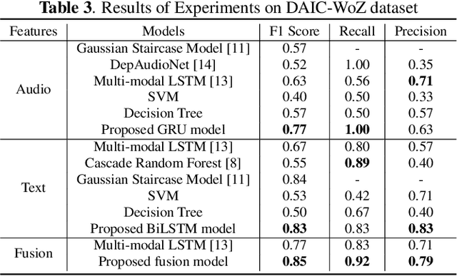 Figure 4 for Automatic Depression Detection: An Emotional Audio-Textual Corpus and a GRU/BiLSTM-based Model