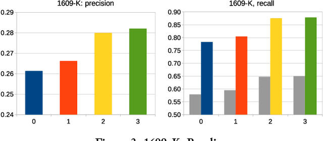 Figure 4 for Profiling of OCR'ed Historical Texts Revisited