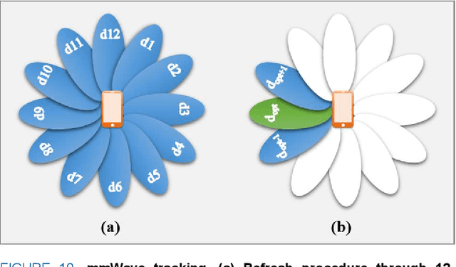 Figure 2 for Mobility Management in Emerging Ultra-Dense Cellular Networks: A Survey, Outlook, and Future Research Directions