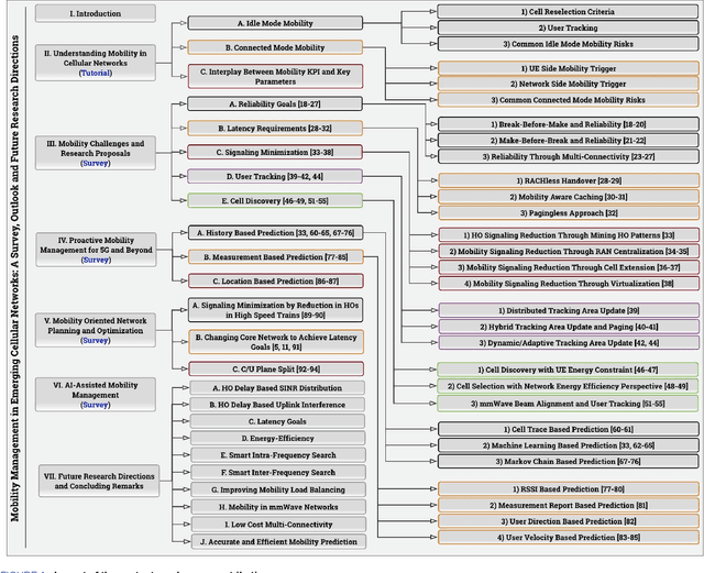 Figure 1 for Mobility Management in Emerging Ultra-Dense Cellular Networks: A Survey, Outlook, and Future Research Directions