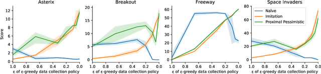 Figure 3 for The Importance of Pessimism in Fixed-Dataset Policy Optimization