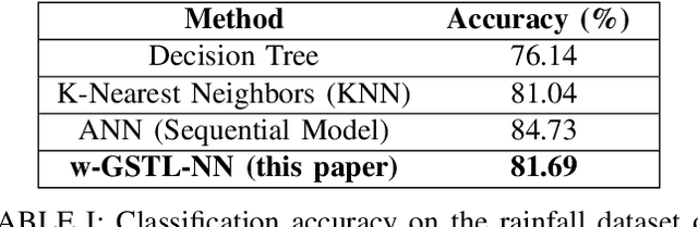 Figure 2 for Weighted Graph-Based Signal Temporal Logic Inference Using Neural Networks