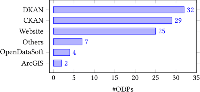 Figure 3 for Open Data and the Status Quo -- A Fine-Grained Evaluation Framework for Open Data Quality and an Analysis of Open Data portals in Germany