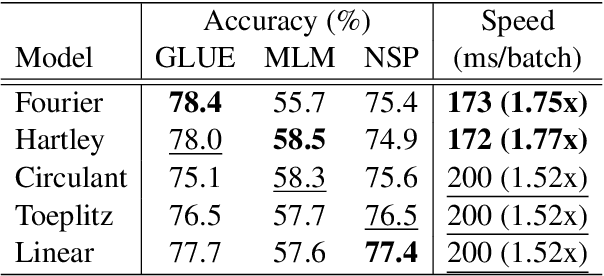 Figure 2 for Sparse Mixers: Combining MoE and Mixing to build a more efficient BERT