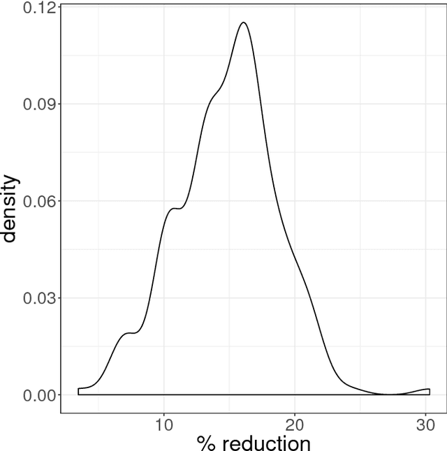 Figure 1 for Model-assisted design of experiments in the presence of network correlated outcomes