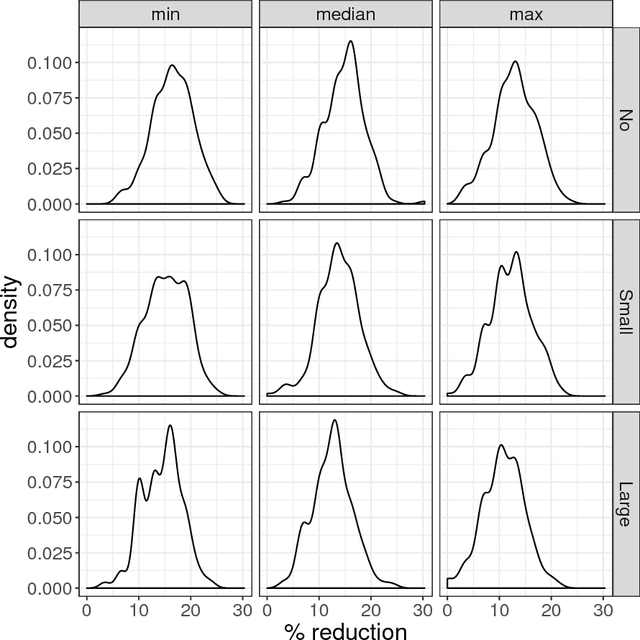 Figure 2 for Model-assisted design of experiments in the presence of network correlated outcomes